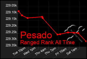 Total Graph of Pesado