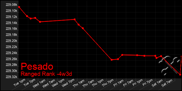 Last 31 Days Graph of Pesado