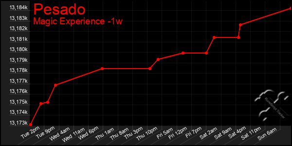Last 7 Days Graph of Pesado