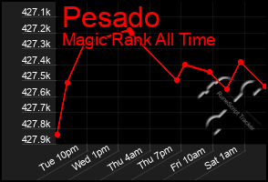 Total Graph of Pesado