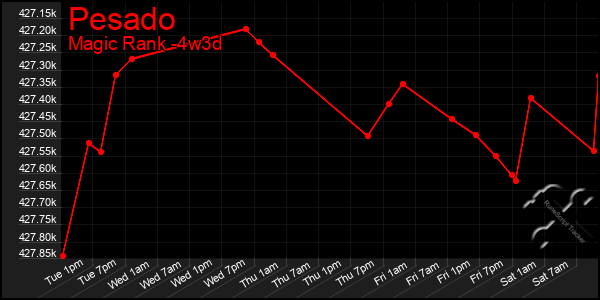 Last 31 Days Graph of Pesado