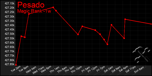 Last 7 Days Graph of Pesado