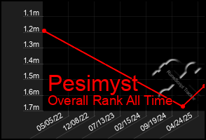 Total Graph of Pesimyst