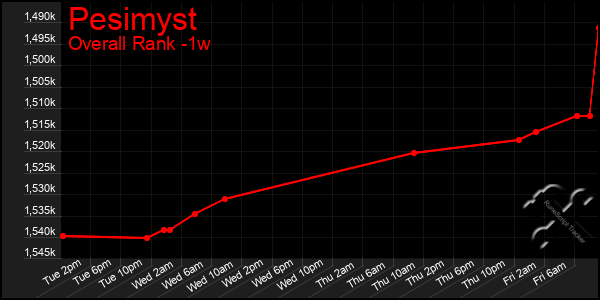 Last 7 Days Graph of Pesimyst