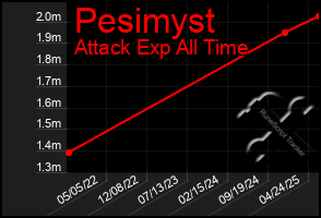 Total Graph of Pesimyst
