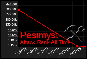 Total Graph of Pesimyst