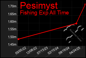 Total Graph of Pesimyst