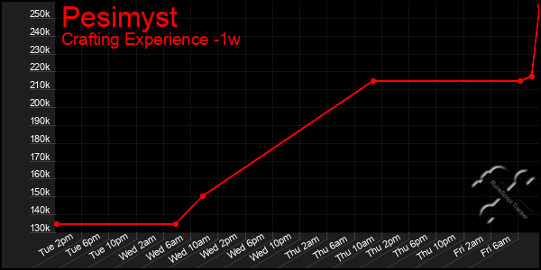 Last 7 Days Graph of Pesimyst