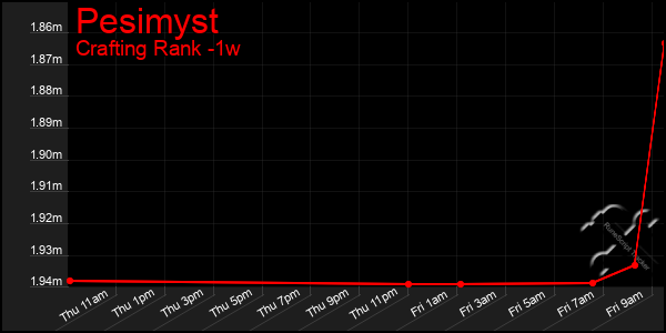Last 7 Days Graph of Pesimyst