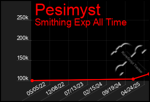 Total Graph of Pesimyst