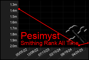 Total Graph of Pesimyst