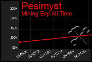 Total Graph of Pesimyst