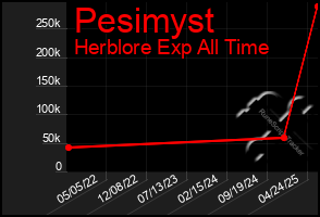 Total Graph of Pesimyst