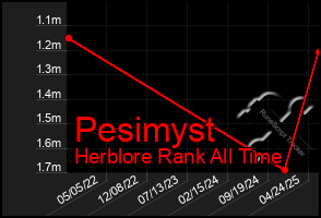 Total Graph of Pesimyst
