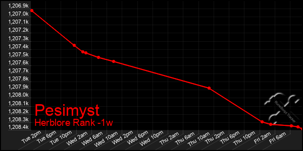 Last 7 Days Graph of Pesimyst