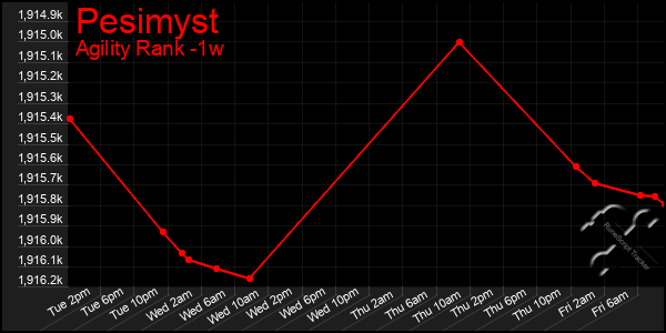 Last 7 Days Graph of Pesimyst