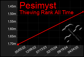 Total Graph of Pesimyst