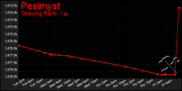 Last 7 Days Graph of Pesimyst