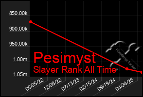 Total Graph of Pesimyst