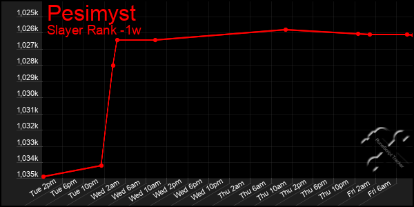 Last 7 Days Graph of Pesimyst