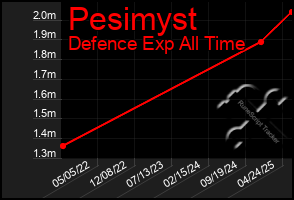 Total Graph of Pesimyst