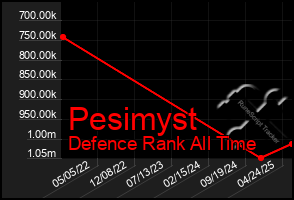 Total Graph of Pesimyst