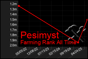 Total Graph of Pesimyst