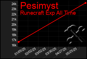 Total Graph of Pesimyst