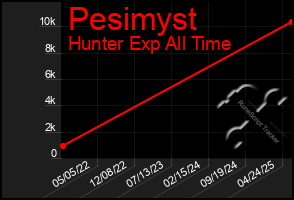 Total Graph of Pesimyst