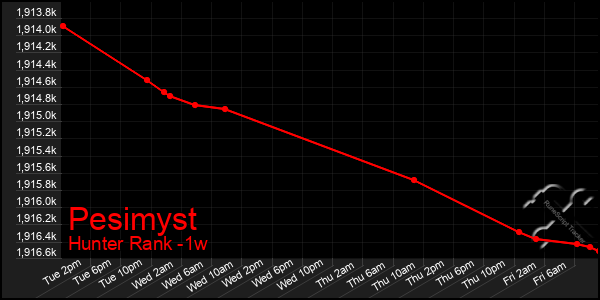 Last 7 Days Graph of Pesimyst