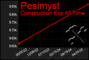 Total Graph of Pesimyst
