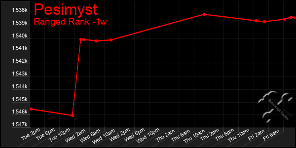 Last 7 Days Graph of Pesimyst