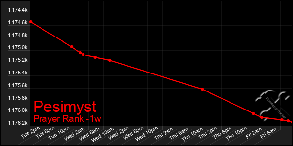 Last 7 Days Graph of Pesimyst