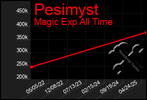 Total Graph of Pesimyst