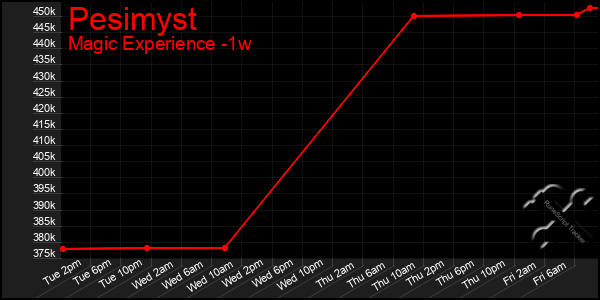 Last 7 Days Graph of Pesimyst