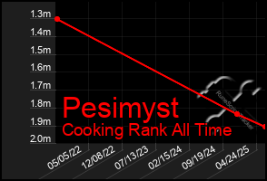 Total Graph of Pesimyst