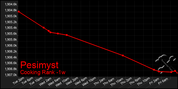 Last 7 Days Graph of Pesimyst