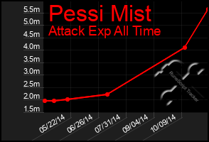 Total Graph of Pessi Mist