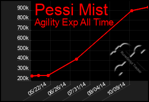 Total Graph of Pessi Mist