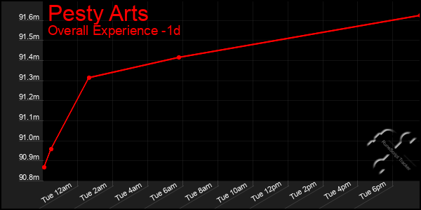 Last 24 Hours Graph of Pesty Arts