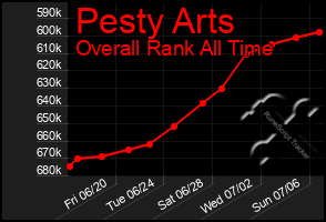 Total Graph of Pesty Arts