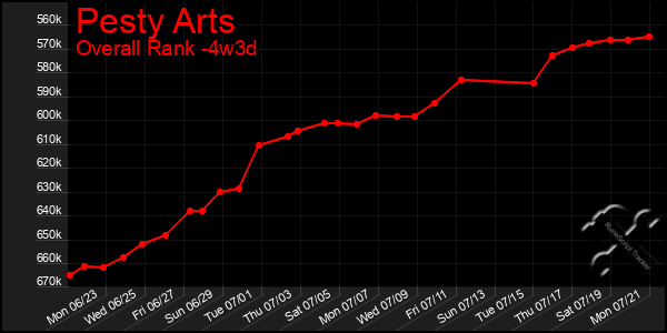 Last 31 Days Graph of Pesty Arts