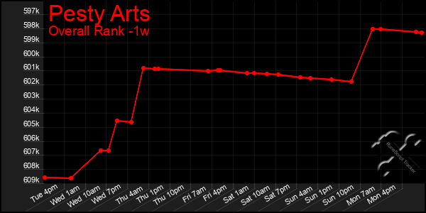 1 Week Graph of Pesty Arts