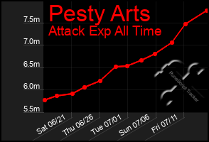 Total Graph of Pesty Arts