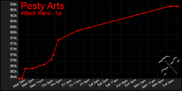Last 7 Days Graph of Pesty Arts