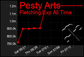Total Graph of Pesty Arts
