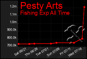 Total Graph of Pesty Arts