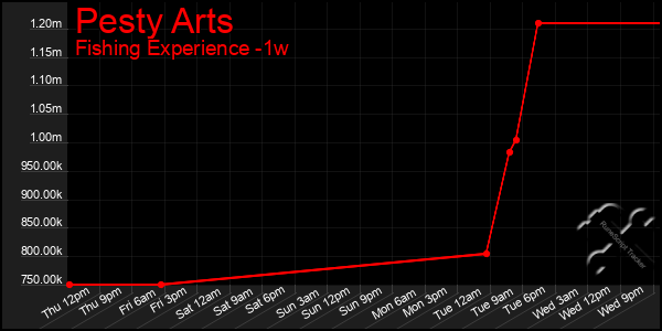 Last 7 Days Graph of Pesty Arts