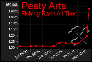 Total Graph of Pesty Arts
