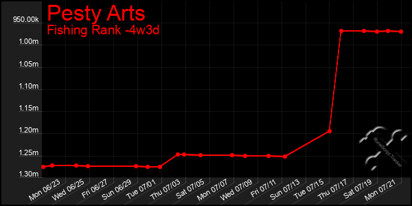 Last 31 Days Graph of Pesty Arts